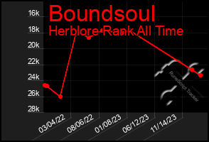 Total Graph of Boundsoul