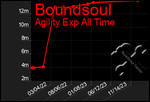 Total Graph of Boundsoul