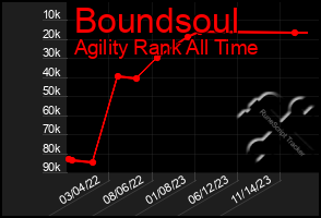 Total Graph of Boundsoul