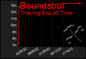 Total Graph of Boundsoul