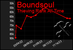 Total Graph of Boundsoul