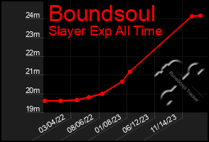 Total Graph of Boundsoul