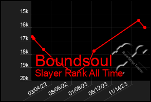 Total Graph of Boundsoul