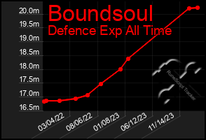 Total Graph of Boundsoul