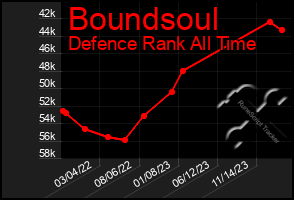 Total Graph of Boundsoul