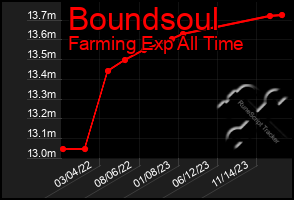 Total Graph of Boundsoul