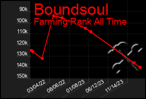 Total Graph of Boundsoul