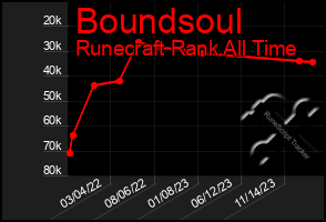 Total Graph of Boundsoul