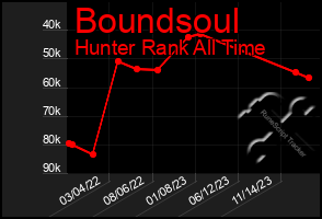 Total Graph of Boundsoul