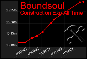 Total Graph of Boundsoul