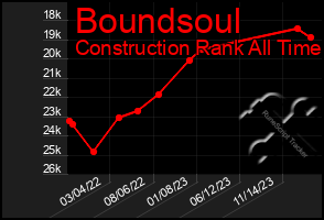 Total Graph of Boundsoul