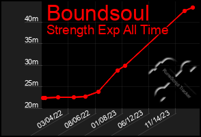 Total Graph of Boundsoul