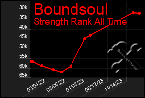 Total Graph of Boundsoul