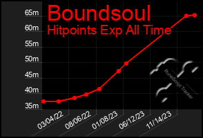 Total Graph of Boundsoul