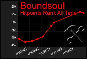 Total Graph of Boundsoul