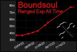 Total Graph of Boundsoul