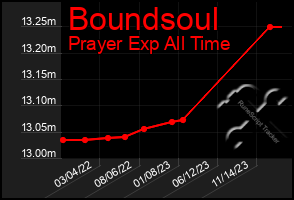 Total Graph of Boundsoul