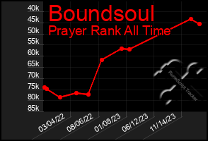 Total Graph of Boundsoul