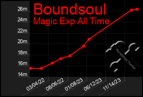 Total Graph of Boundsoul