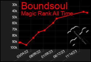 Total Graph of Boundsoul