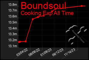 Total Graph of Boundsoul