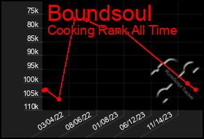 Total Graph of Boundsoul