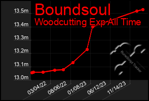 Total Graph of Boundsoul