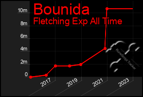 Total Graph of Bounida