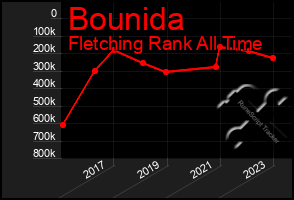 Total Graph of Bounida