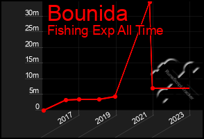 Total Graph of Bounida