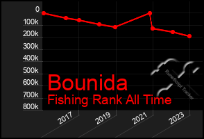 Total Graph of Bounida