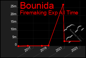 Total Graph of Bounida