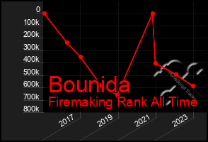 Total Graph of Bounida