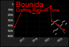 Total Graph of Bounida