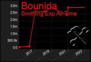 Total Graph of Bounida