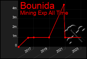 Total Graph of Bounida