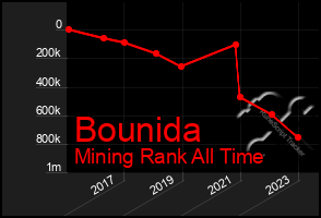 Total Graph of Bounida