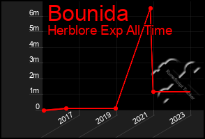 Total Graph of Bounida