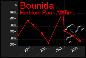 Total Graph of Bounida