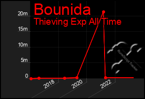 Total Graph of Bounida