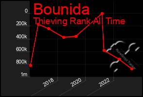 Total Graph of Bounida