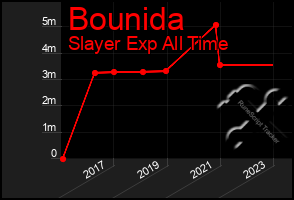 Total Graph of Bounida