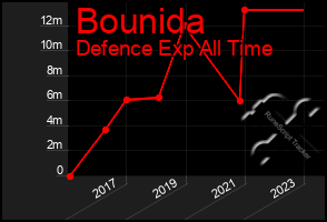 Total Graph of Bounida