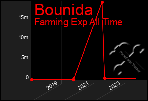 Total Graph of Bounida