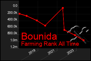 Total Graph of Bounida