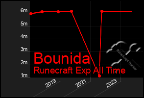 Total Graph of Bounida