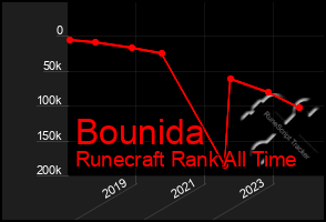 Total Graph of Bounida