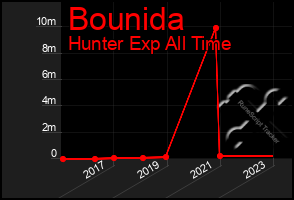 Total Graph of Bounida