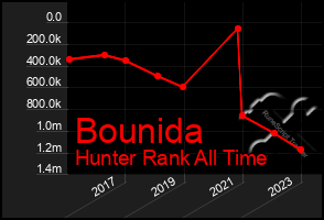 Total Graph of Bounida