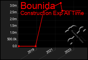 Total Graph of Bounida